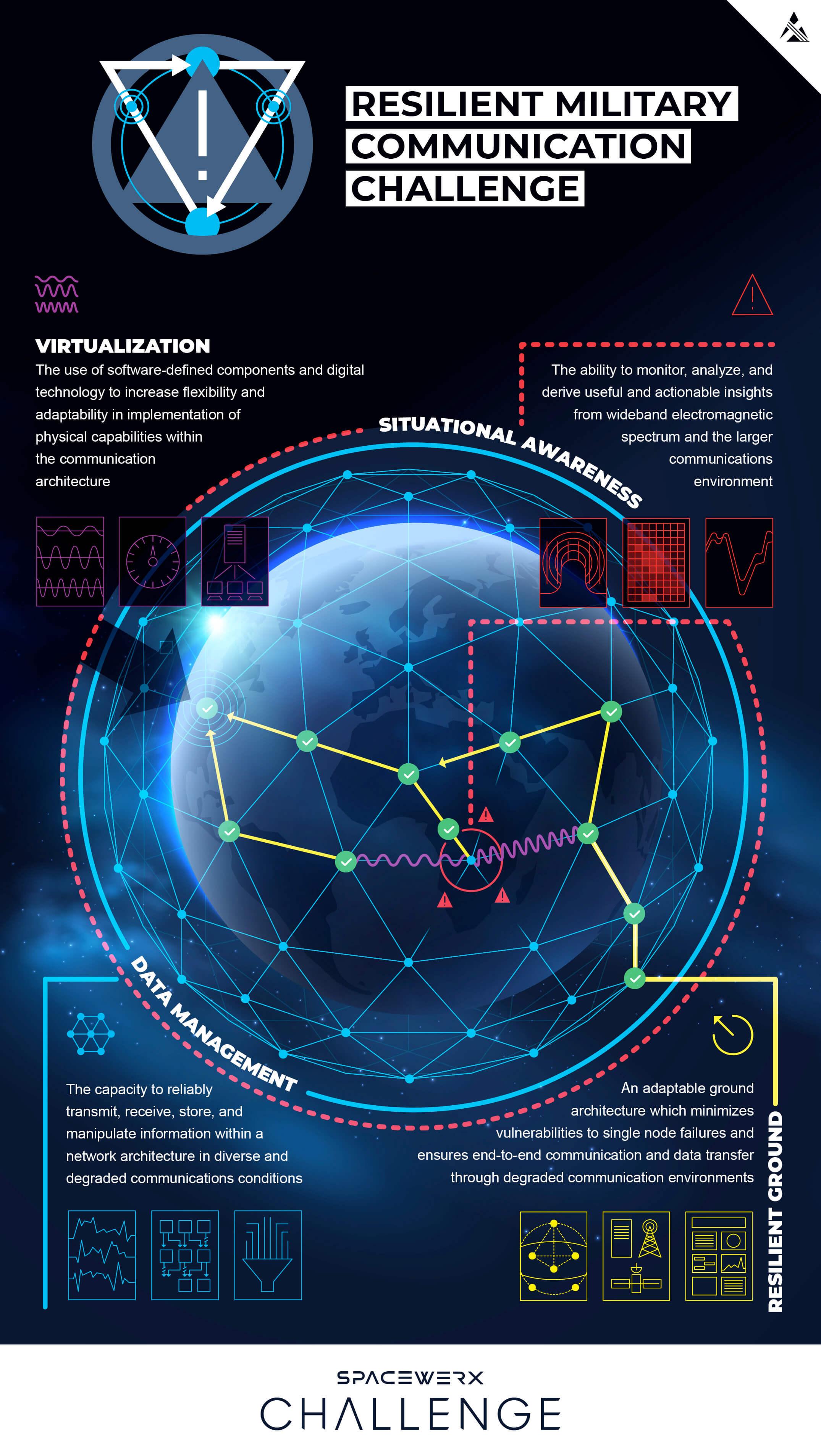 Resilient Military Communication
